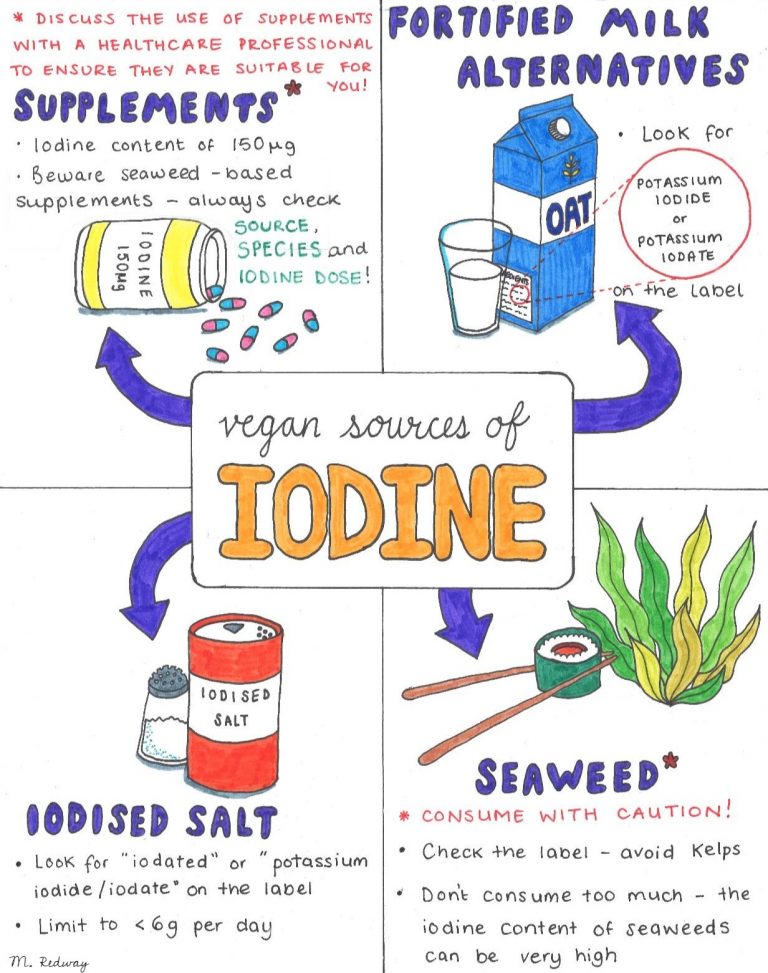 Iodine in plantbased and vegan diets ukiodine